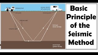 Basic principles of the seismic method  Seismic Principles [upl. by Ahseina]