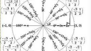 The unit circle definition of trigonometric function [upl. by Nuzzi]