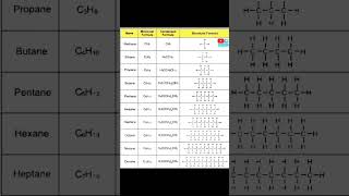 MethaneEthanePropane Molecular Formula of Hydrocarbons  condensed Formula  Structural formula [upl. by Nerwal854]