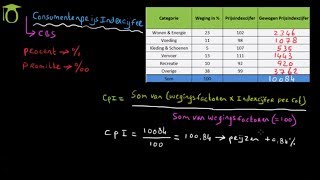 Consumenten Prijsindexcijfer CPI  economie uitleg [upl. by Eerdna]