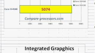 Core i34160 vs i34130 [upl. by Naelopan]