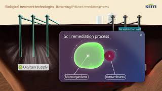 Soil remediation technologiesBiodegradation Bioventing Composting [upl. by Davies]