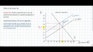 The Effects of a Per Unit Tax  Inelastic Demand [upl. by Ogdon]