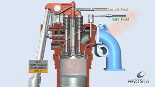 Dual Fuel Process  Engine on Gas  Wärtsilä [upl. by Rudyard997]