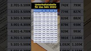 Unterhalt 2024 Prognose der Düsseldorfer Tabelle [upl. by Orrin]