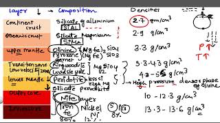 Interior of Earth  Part 2 Composition Temperature Profile Density amp Velocity of P amp S waves [upl. by Narmis]