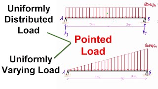 Uniformly DistributedVarying Load to Concentrated Load [upl. by Standice]