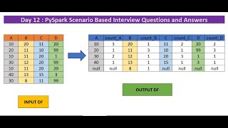 day 12  pyspark scenario based interview questions and answers  join in pyspark  interview de [upl. by Barton]