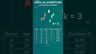 KNN Algorithm Machine Learning Explained in 1 Minute How KNN works with Example shorts shortsfeed [upl. by Buiron]