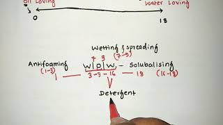 HLB SCALE  HYDROPHILIC LIPOPHILIC BALANCE  RRB PHARMACIST EXAM  GPAT  ESIC  PART78 [upl. by Savanna]