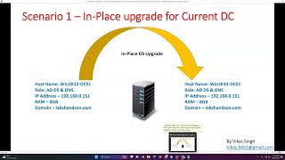 Active Directory MigrationUpgrade from Server 2012 R2 to Server 2022 In Place Step by step [upl. by Adien]