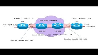 ipv6 svti ipsec vpn [upl. by Esirrehc]