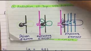 Antenna  Yagi Uda logperiodic parabolicDish reflector Antenna  Basic Of Antenna [upl. by Airotnes231]