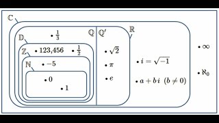 Équations et ensembles de nombres [upl. by Sucrad]