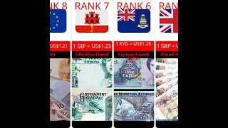 Top 10 Strongest Currencies in the World top10 top currency most dollar comparison [upl. by Adiell]