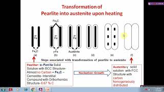 Perlite to Austenite transformation [upl. by Tankoos]