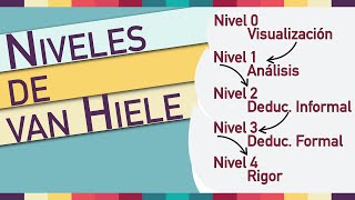 Niveles de Van Hiele del aprendizaje de la geometría  Didáctica de la Matemática en Ed Infantil [upl. by Nnylak]