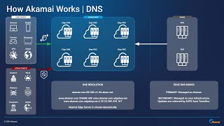 How Akamai Works  DNS [upl. by Harts394]