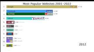 Most Popular Websites in the World [upl. by Devaj]