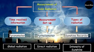 Solar Energy  part 3  Pyranometer  Pyrheliometer  Sunshine Recorder  Performance  Investment [upl. by Ettigirb141]