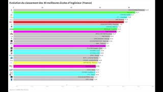 📊 Classement des 30 meilleures ecoles dingenieur France [upl. by Evannia626]