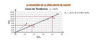 Ecuación de la Línea Recta de ajuste [upl. by Haneekas79]