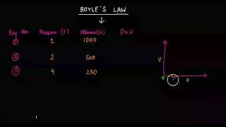 BOYLES LAW  CHEMISTRY [upl. by Ojyllek]