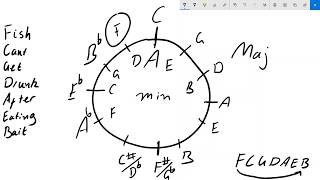 How to quickly draw a Circle of Fifths [upl. by Charlot]