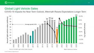 Automotive Industry Outlook 2021  Presented by IHS Markit [upl. by Dickie]