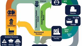 Nuclear fuel cycle  Wikipedia audio article [upl. by Adneral]