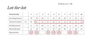 Lot Sizing techniques  MRP KU Operations Management [upl. by Hashim]