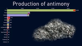 Top countries by antimony production 19702018 [upl. by Eirrot]