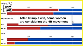 Womens 4B Movement Trends Online After Trump Election Win [upl. by Torras]