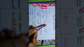 Virus quotVsquot Viroid quotVsquot Prions short microbiology sciencefacts science shorts [upl. by Odelia386]