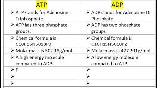 Difference between ATP and ADP [upl. by Adlesirhc]