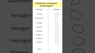 classification of polygons polygons maths [upl. by Oirram]