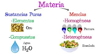 💧 Sustancias Puras y Mezclas ⚗️ Fácil y Rápido  QUÍMICA [upl. by Ojiram402]