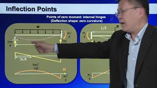 Approximate Analysis of Statically Indeterminate Structures [upl. by Eceinej]