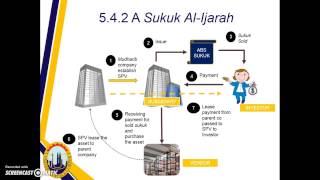 Sukuk AlIjarah [upl. by Othilia]