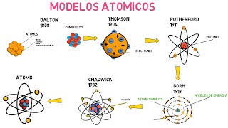 Modelos atómicos Dalton Thomson Rutherford Bohr y Chadwick [upl. by Nilyam]