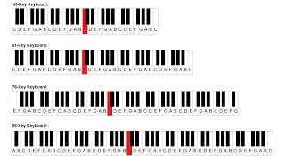 Find middle C on a 61 76 and 88 key keyboard or piano [upl. by Lashondra]