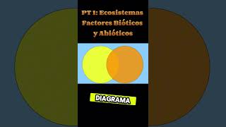 PARTE 1  Ecosistemas  Factores Bióticos y Abióticos 🌿❄️ [upl. by Ardyaf525]