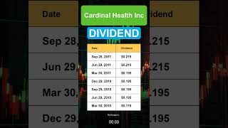 CAH Cardinal Health Inc dividend history [upl. by Osrit]