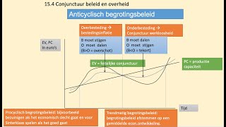 181 Anticyclisch begrotingsbeleid H154 [upl. by Ariad994]