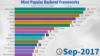 Most Popular Backend Frameworks 20122020 [upl. by Baird]