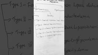 Clinical Disorders of Lipoprotein Metabolism hdlcholesterol ldlcholesterol vldl lipidmetabolism [upl. by Htebyram]