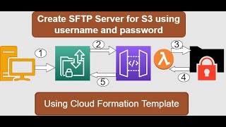 Create SFTP server for S3 with username and password authentication using cloud formation template [upl. by Diena]