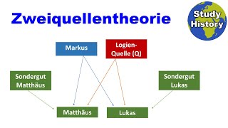 Zweiquellentheorie einfach erklärt I Entstehung der Evangelien [upl. by Michelle505]