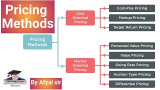 pricing methods in marketing cost oriented pricing methods market oriented pricing methods [upl. by Anett708]