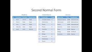 Database Normalisation Second Normal Form [upl. by Esemaj19]